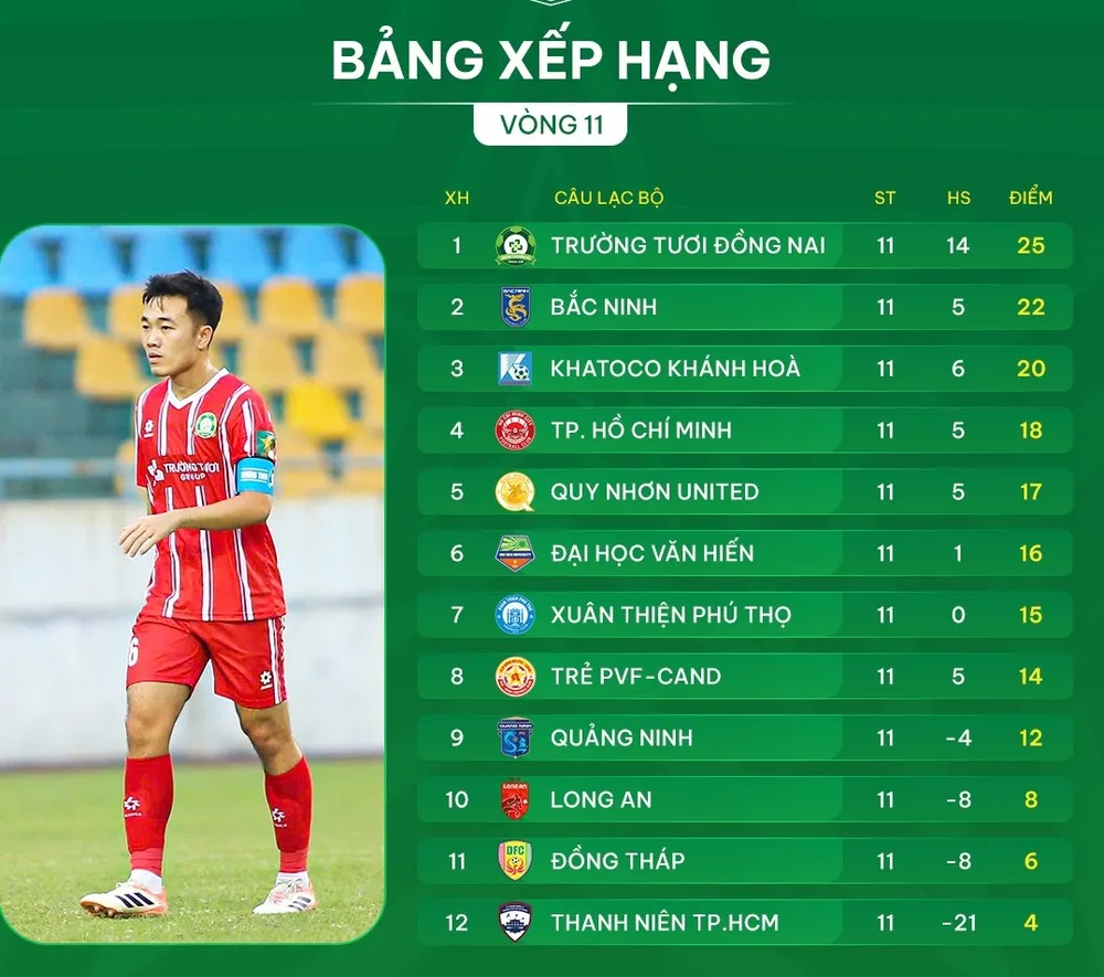 Bảng xếp hạng vòng 11 giải hạng Nhất 2025-2026