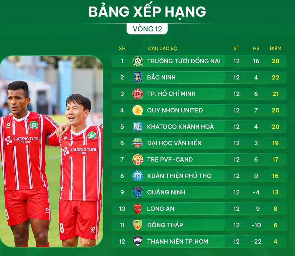 Bảng xếp hạng vòng 12 giải hạng Nhất 2025-2026