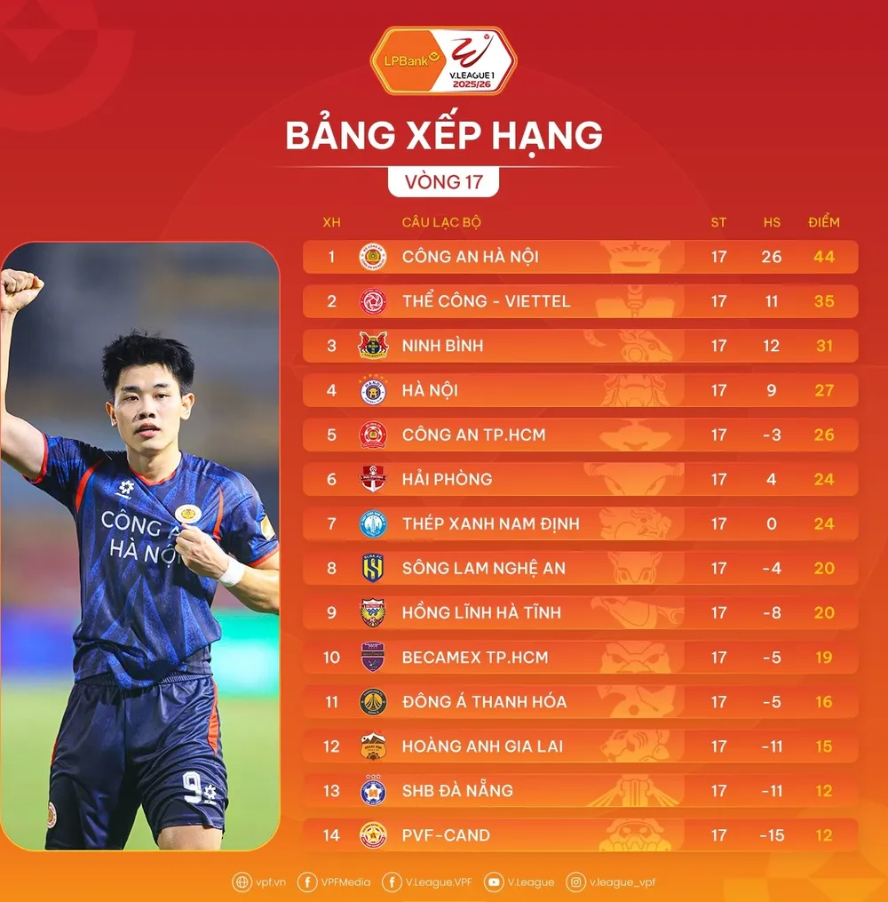Bảng xếp hạng vòng 17 V-League 2025-2026