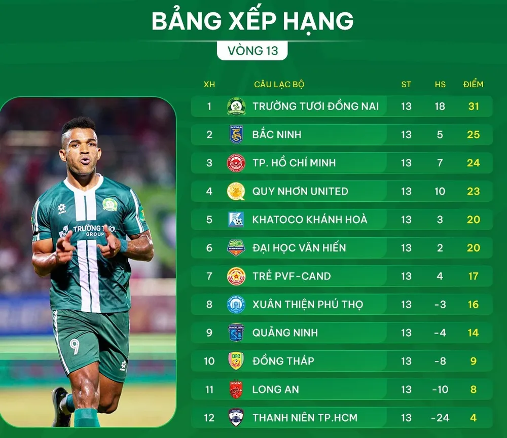 Bảng xếp hạng vòng 13 giải hạng Nhất 2025-2026