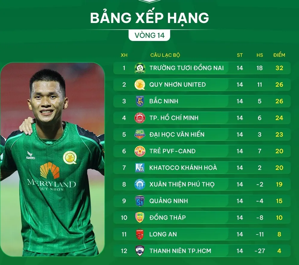 Bảng xếp hạng vòng 14 giải hạng Nhất 2025-2026