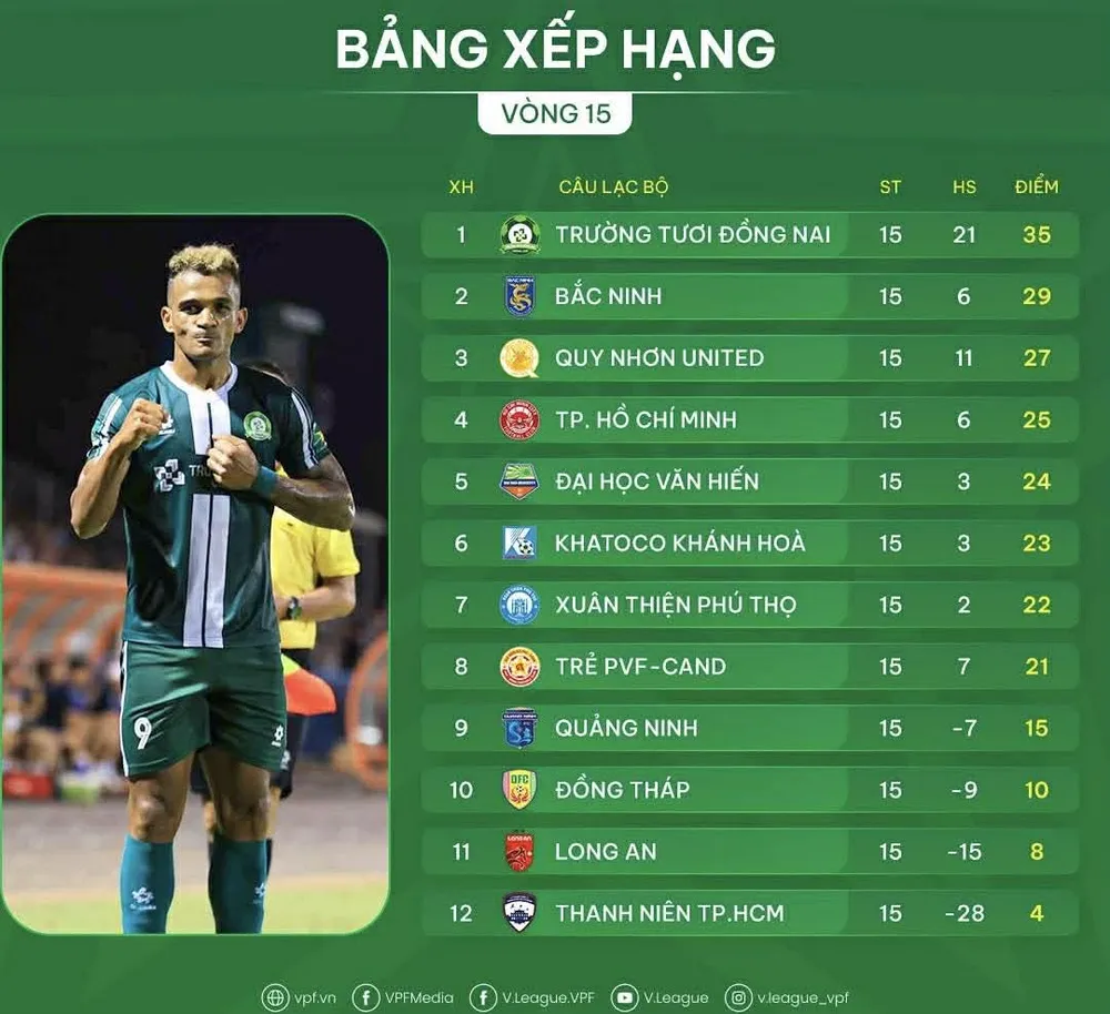 Bảng xếp hạng vòng 15 giải hạng Nhất 2025-2026