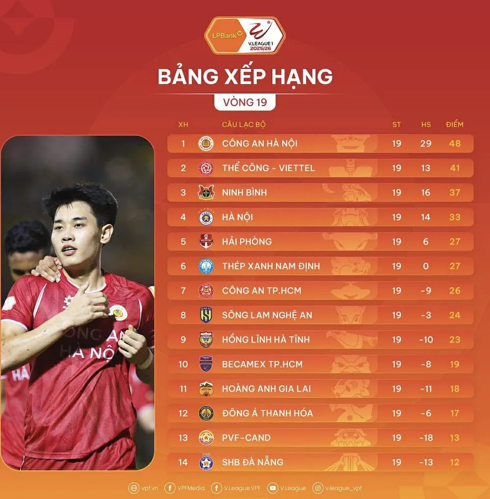 Bảng xếp hạng vòng 19 V-League 2025-2026