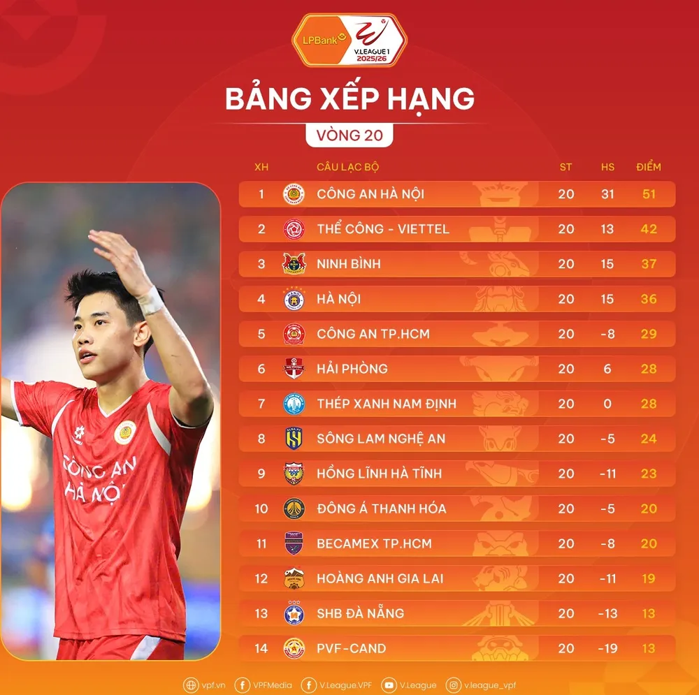 Bảng xếp hạng vòng 20 LPBank V-League 2025-2026