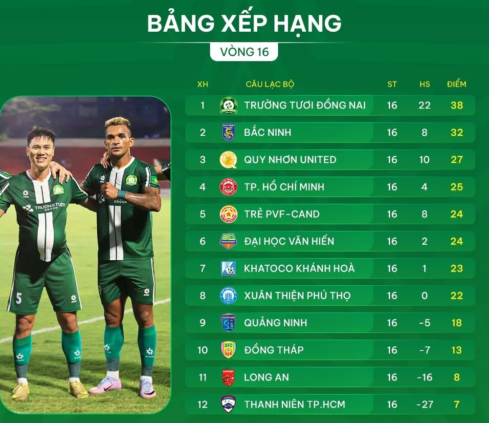 Bảng xếp hạng vòng 16 giải hạng Nhất 2025-2026