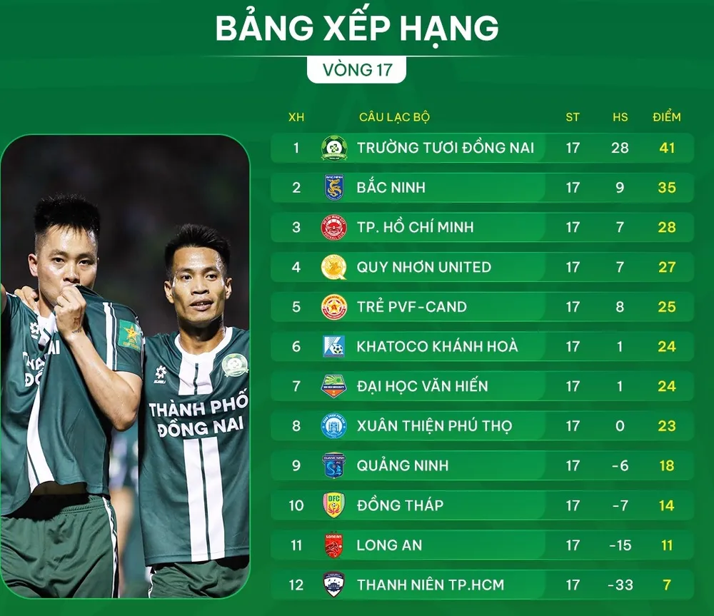 Bảng xếp hạng vòng 17 giải hạng Nhất 2025-2026