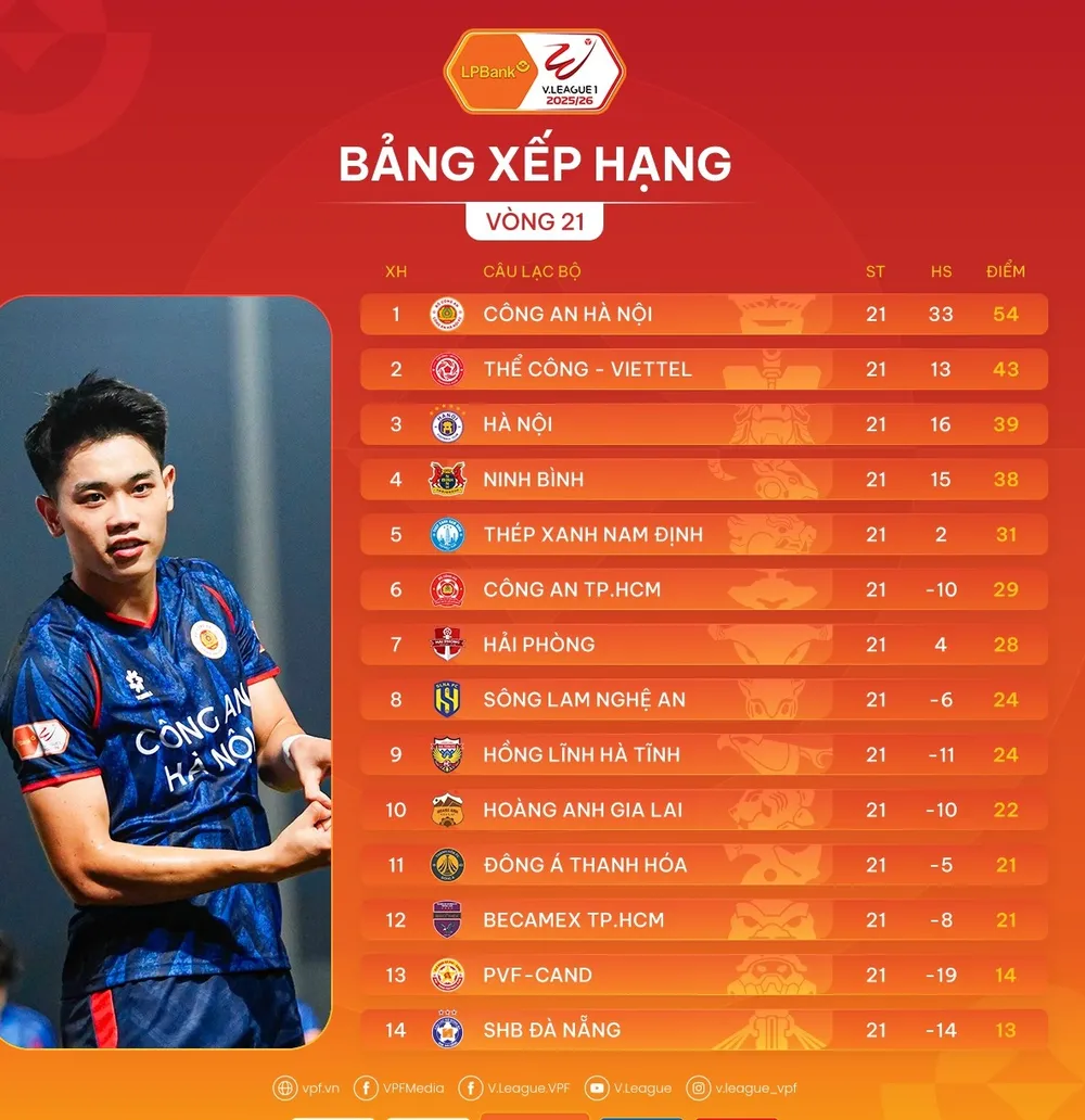 V-League 2025-2026: Khó cản bước đội Công an Hà Nội