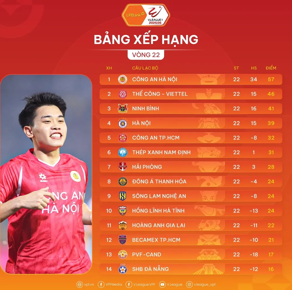 Bảng xếp hạng vòng 22 V-League 2025-2026