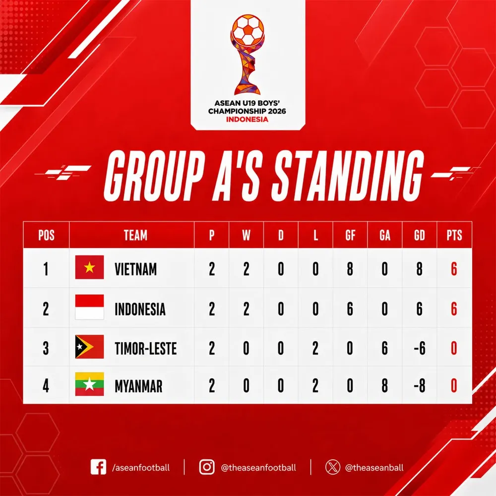 Bảng xếp hạng giải U19 Đông Nam Á 2026