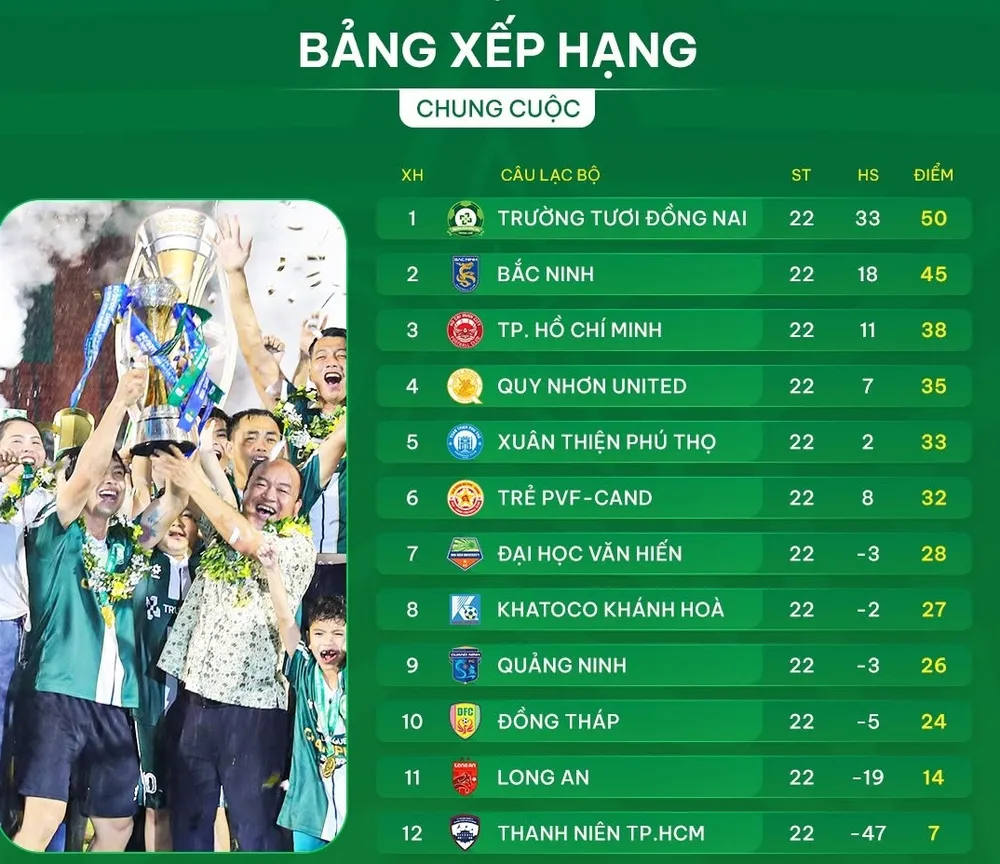 Bảng xếp hạng chung cuộc giải hạng Nhất 2025-2026