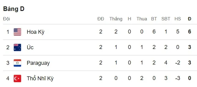 Xếp hạng bảng D World Cup 2026