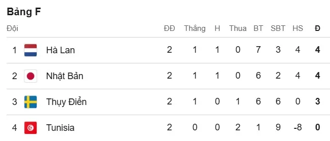 Xếp hạng bảng F World Cup 2026