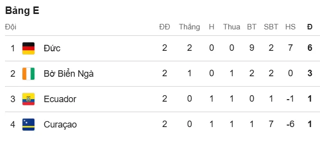 Xếp hạng bảng E World Cup 2026
