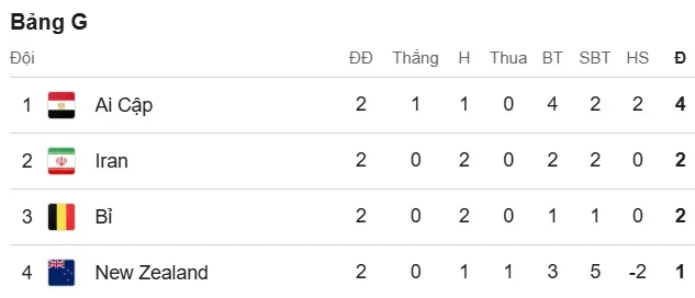 Xếp hạng bảng G World Cup 2026