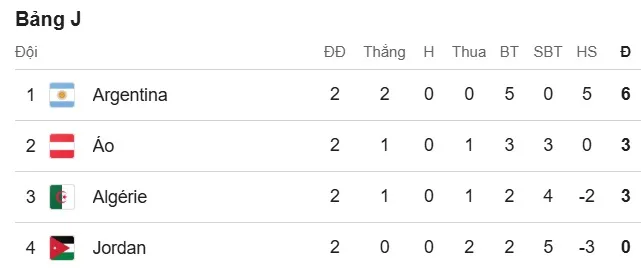 Xếp hạng bảng J World Cup 2026
