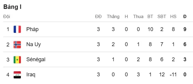 Xếp hạng bảng I World Cup 2026