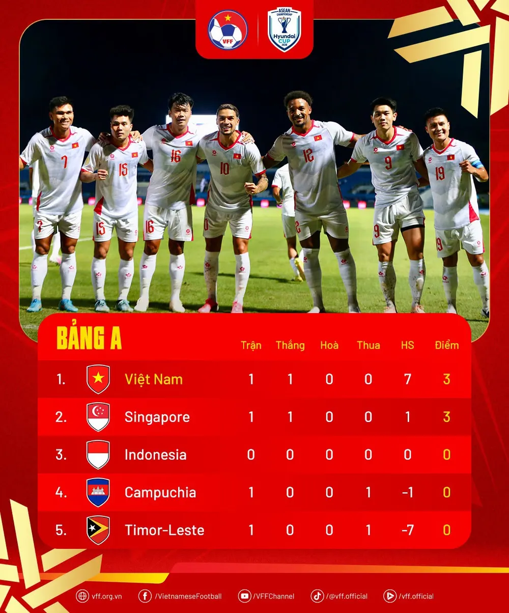 Bảng xếp hạng ASEAN Cup 2026 (bảng A)