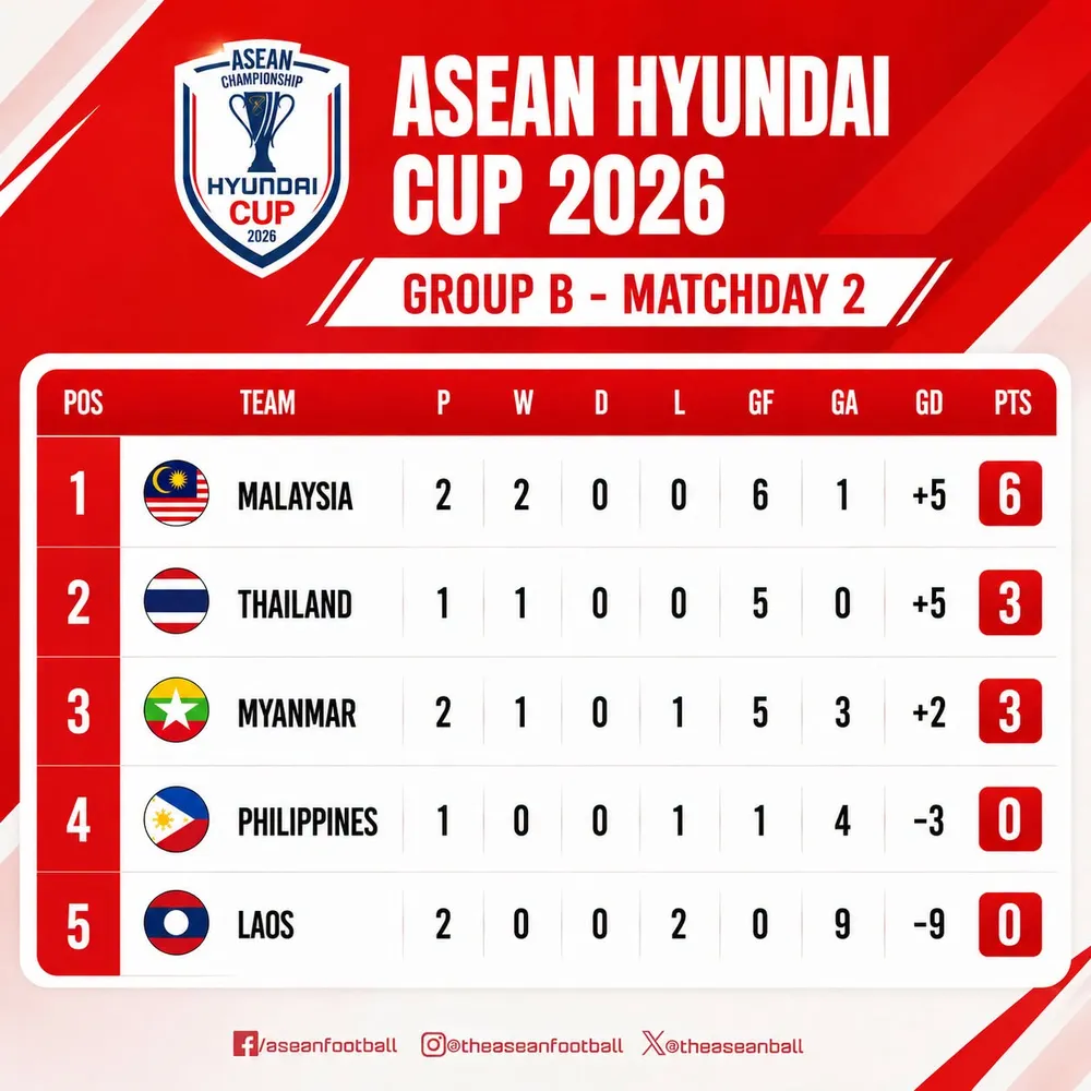 Bảng xếp hạng bảng B ASEAN Cup 2026