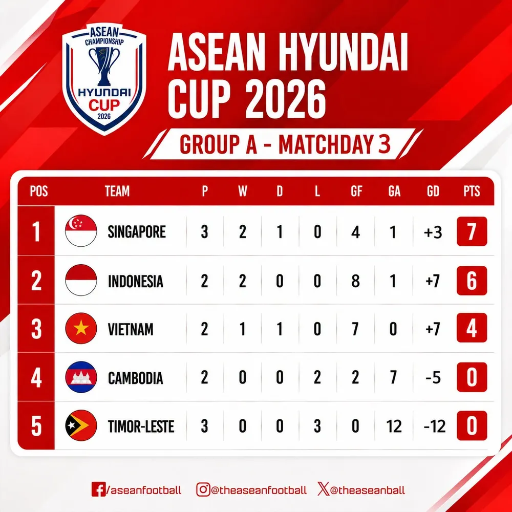 Bảng xếp hạng ASEAN Cup 2026, bảng A
