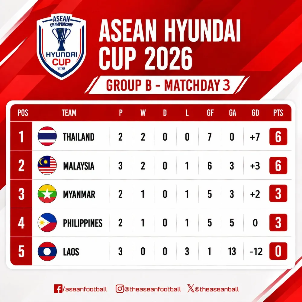 Bảng xếp hạng ASEAN Cup 2026, bảng B