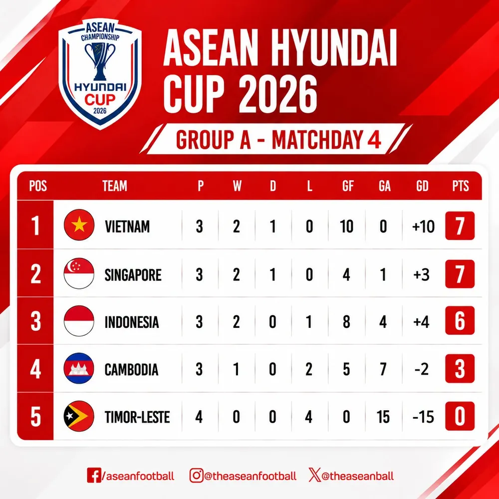Bảng xếp hạng ASEAN Cup, bảng A