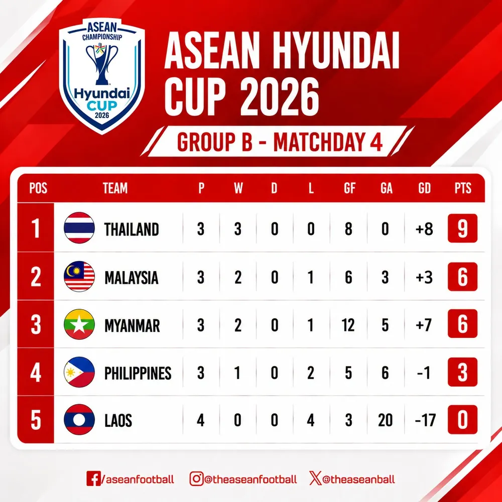 Bảng xếp hạng ASEAN Cup 2026, bảng B