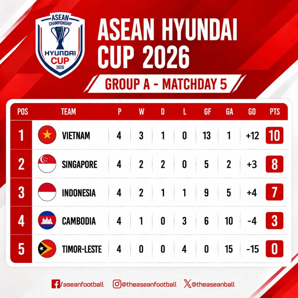 Xếp hạng chung cuộc bảng A ASEAN Cup 2026