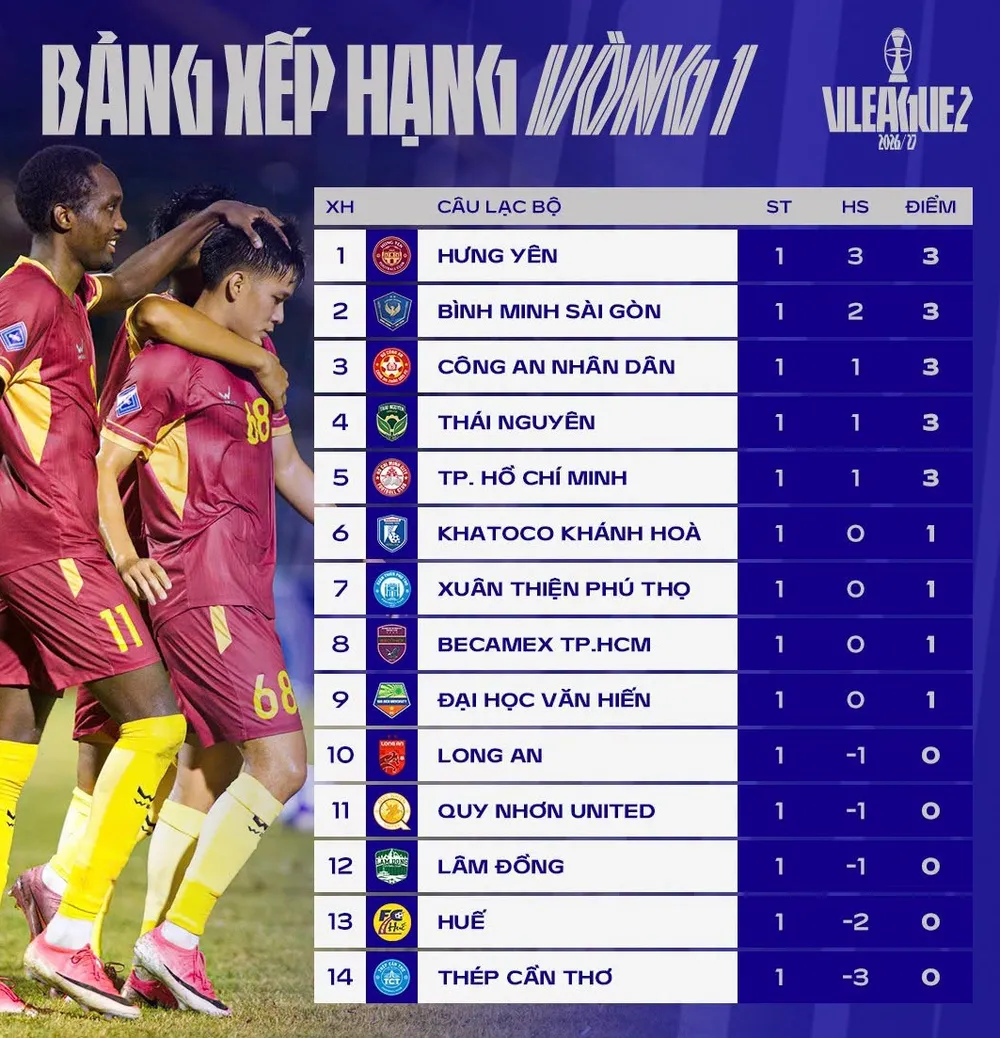 Bảng xếp hạng vòng 1 giải hạng Nhất quốc gia 2026-2027