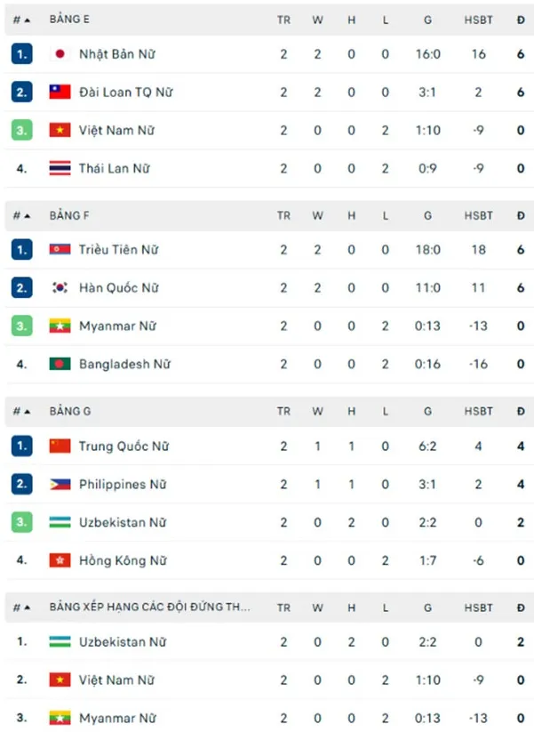 Bảng xếp hạng sau lượt trận thứ 2 môn bóng đá nữ ASIAD 2026
