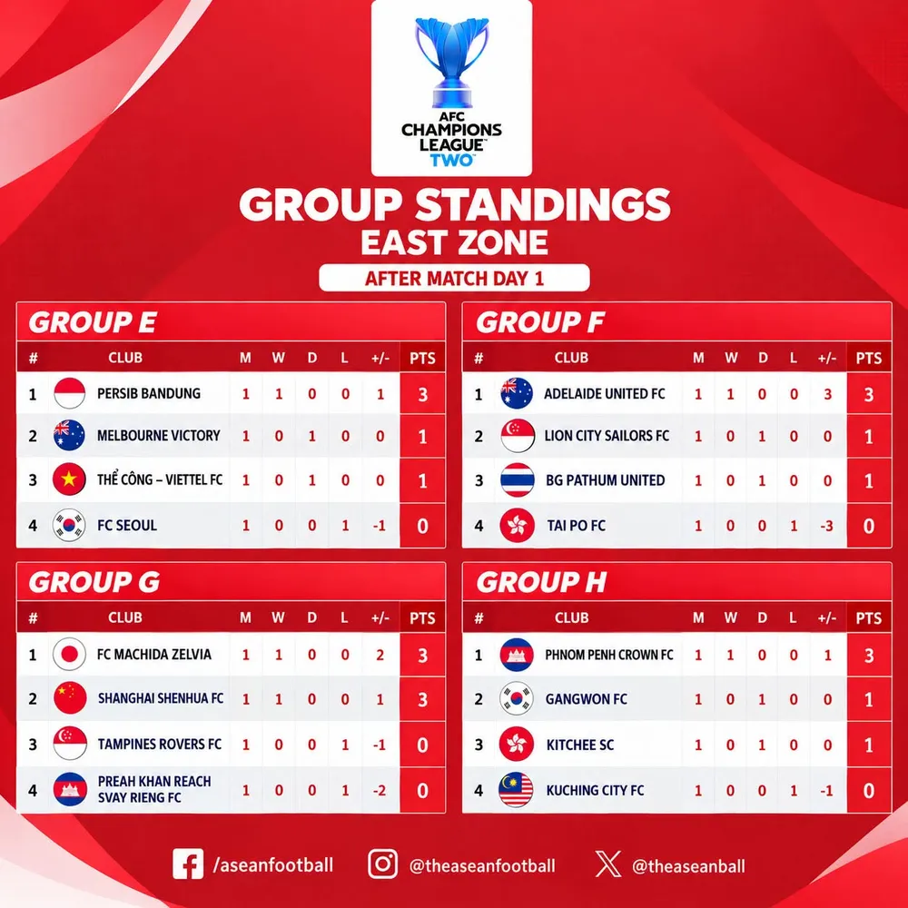 Bảng xếp hạng AFC Champions League Two 2026-2027 