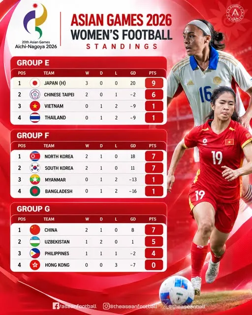 Xác định 8 đội vào tứ kết và lịch thi đấu môn bóng đá nữ ASIAD 2026