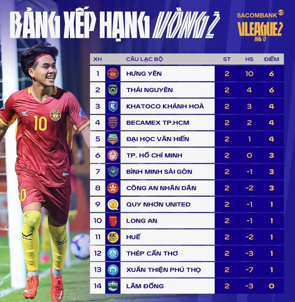 Bảng xếp hạng sau vòng 2 giải hạng Nhất 2026-2027