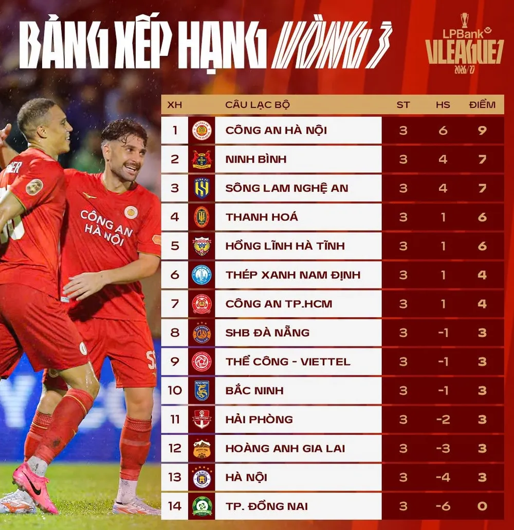 Bảng xếp hạng sau vòng 3 V-League 2026-2027