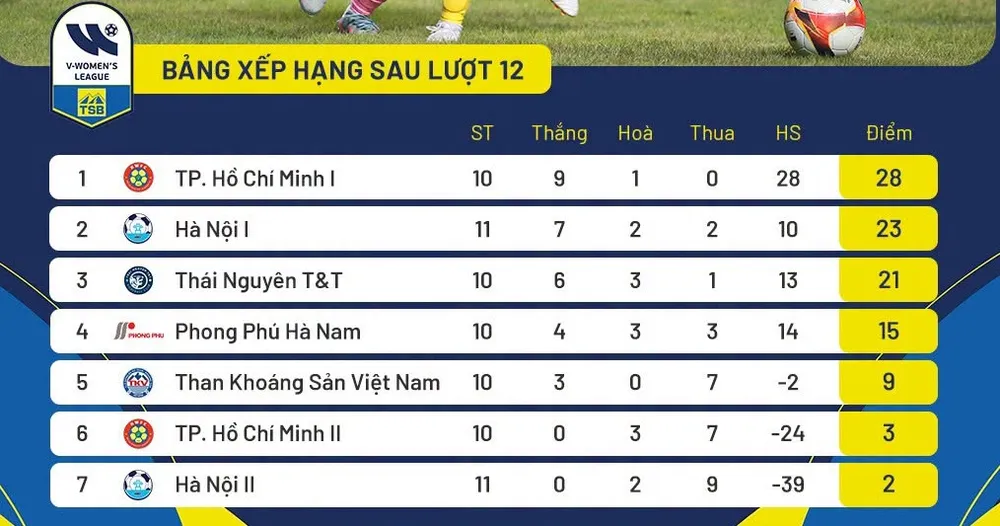 Bảng xếp hạng vòng 12 giải bóng đá nữ VĐQG - Cúp Thái Sơn Bắc 2026