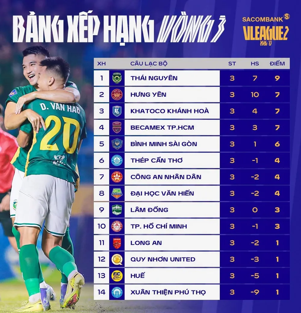Bảng xếp hạng vòng 3 giải hạng Nhất quốc gia 2026-2027
