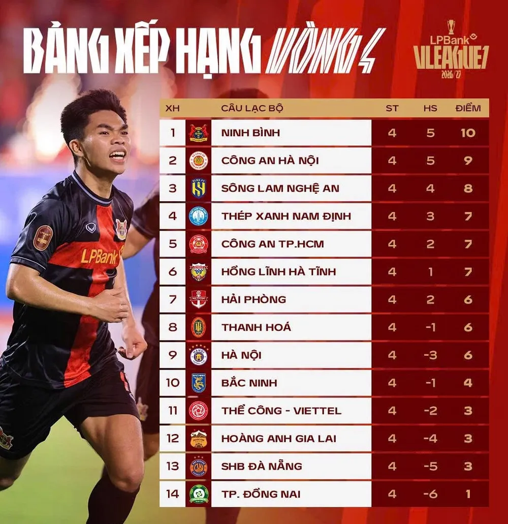 Bảng xếp hạng vòng 4 LPBank V-League 2026-2027
