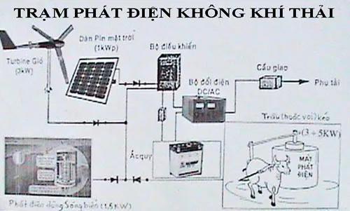 Trạm phát điện không khí thải