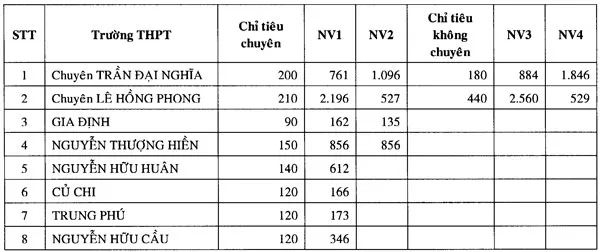 TPHCM: Hơn 20 trường THPT có tỷ lệ chọi trên 1,5 ảnh 2