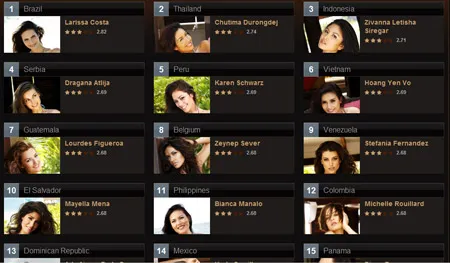 Hoàng Yến - Việt Nam đang đứng thứ 6 trong danh sách bình chọn Miss Universe 2009.