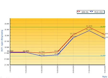 Giá vàng giảm mạnh