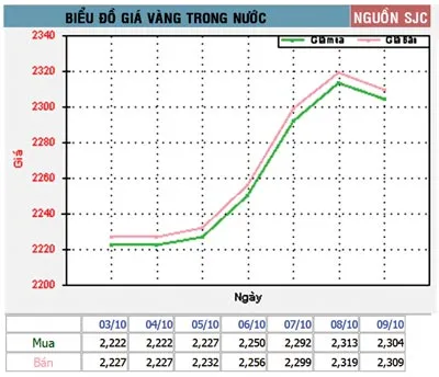 Giá vàng hạ sát mức 23 triệu đồng/lượng