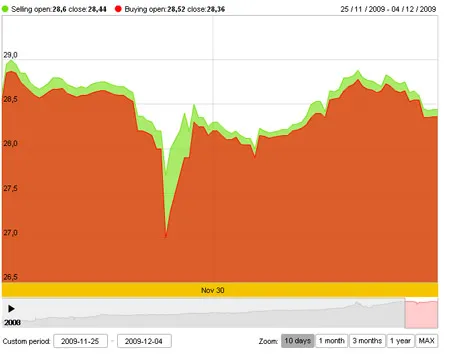 Sáng nay, vàng giảm 310.000 đồng/lượng