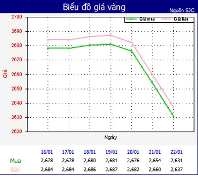 Giá vàng giảm 230.000 đồng/lượng, còn 26.370 triệu đồng/lượng