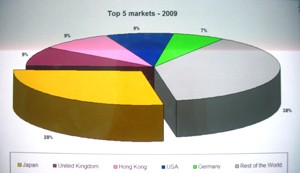 The top 5 D&B markets purchasing Vietnam reports in 2009 (Photo: Tuong Thuy)