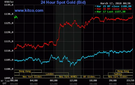 Sáng nay, giá vàng tăng 120.000 đồng/lượng ảnh 2