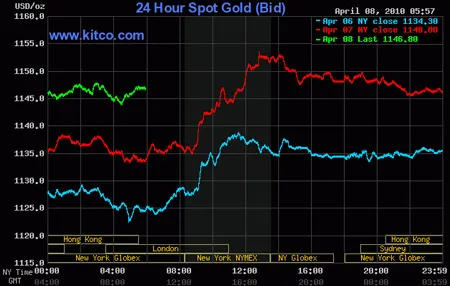 Biểu đồ giá vàng thế giới cập nhật chiều nay. Nguồn: Kitco