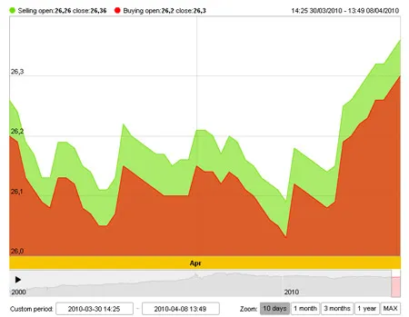 Giá vàng tăng 210.000 đồng/lượng