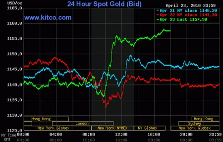 Giá vàng tiếp tục tăng 140.000 đồng/lượng ảnh 2