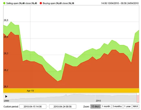 Giá vàng tiếp tục tăng 140.000 đồng/lượng