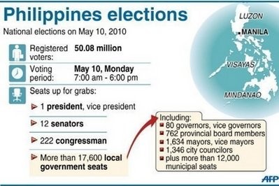 Facts on the May 10 Philippines' national elections. Philippine election officials have insisted that next week's polls will go ahead, amid frantic efforts to replace more than 70,000 faulty memory cards that were to be used in vote counting machines.